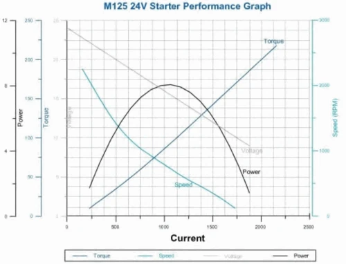 M125R3001SEP PRESTOLITE ELECTRIC Стартер (фото 13)