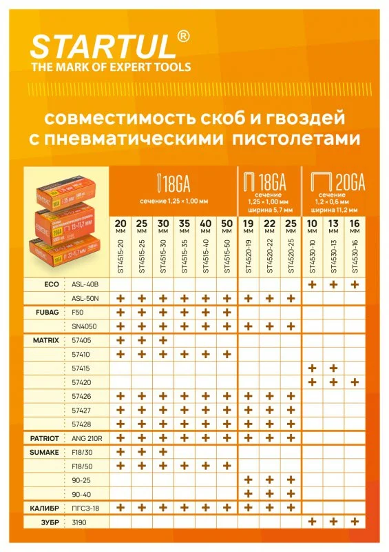 ST4530-16 STARTUL Скобы 16 мм тип 20GA 5000 штук PROFI (фото 2)