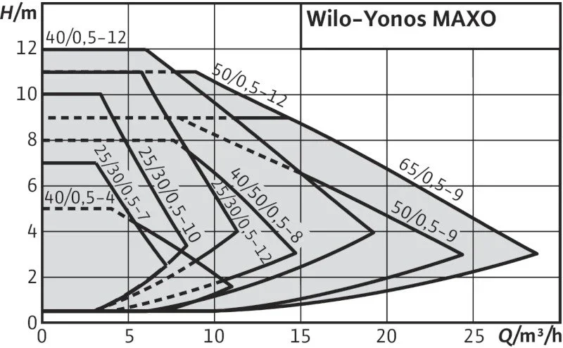 2120642 Wilo Насос циркуляционный Yonos Maxo 30/0,5-7 PN10 (фото 3)