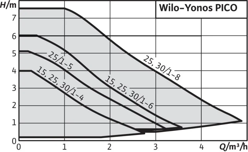 4215517 Wilo Насос циркуляционный Yonos Pico 25/1-8-Row (фото 3)