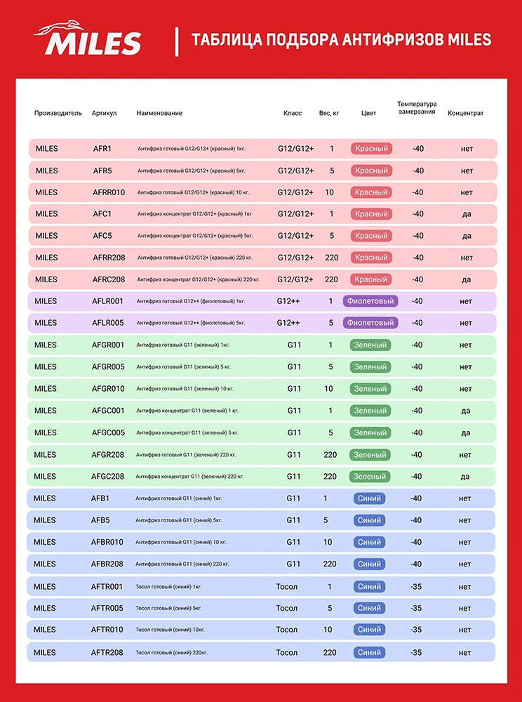 AFGR208 MILES Антифриз (фото 3)